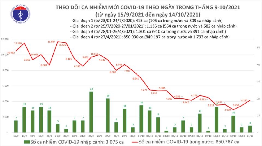 Ngày 14.10, cả nước có 3.092 ca mắc COVID-19 mới